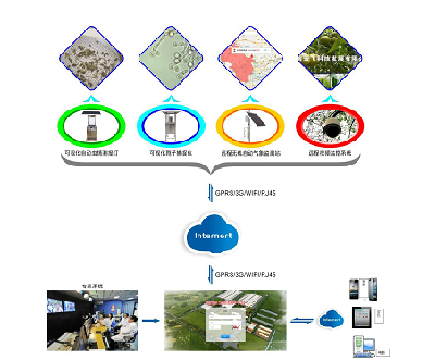 農(nóng)作物病蟲(chóng)害監(jiān)控物聯(lián)網(wǎng)設(shè)備